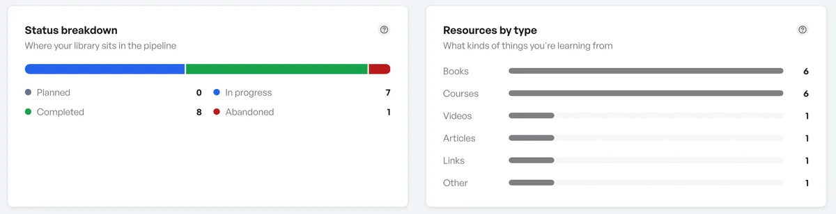 A status breakdown chart and a resources-by-type chart side by side.