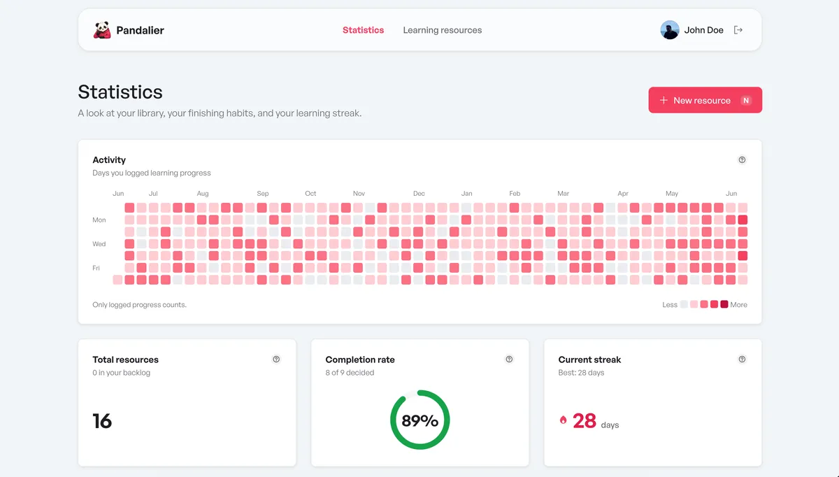 A statistics page with an activity heatmap, total resources, completion rate and current streak.